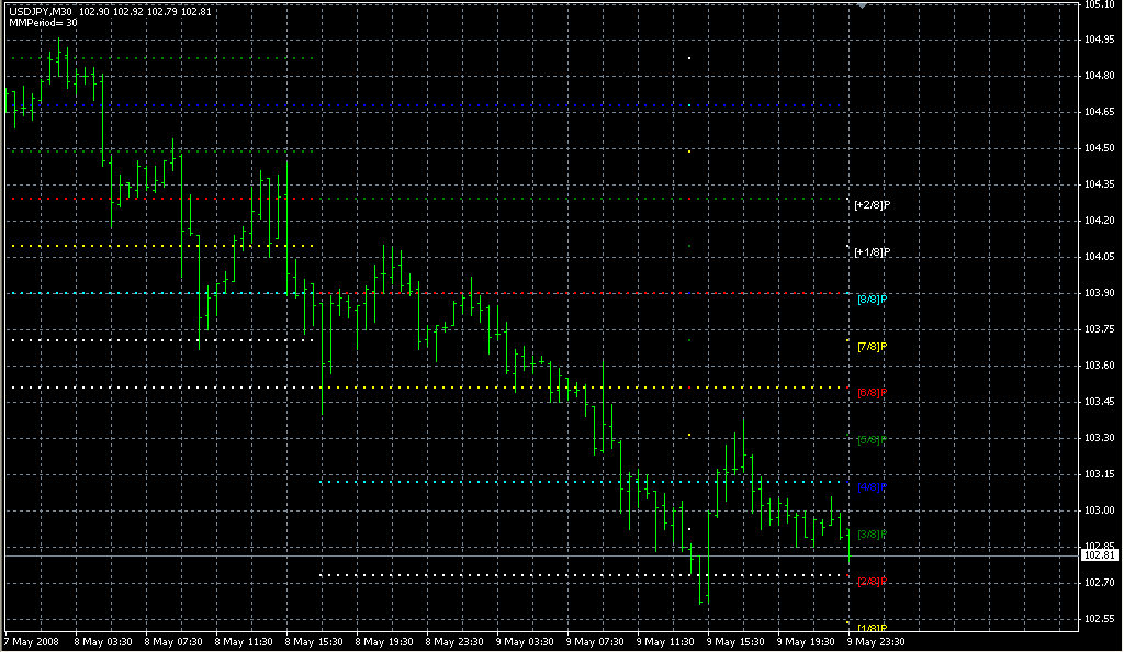 Murrey Math Lines F2. Индикаторы форекс - это стабильный зароботок на рынке forex